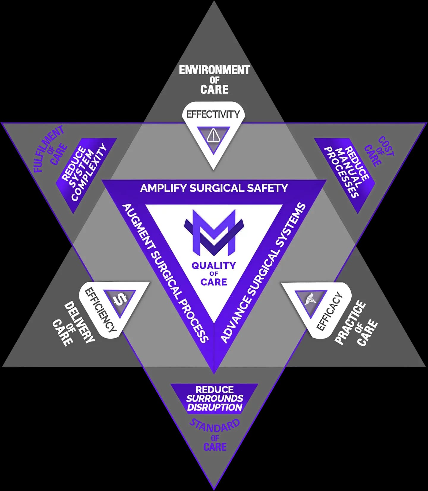 Magvation's value creation model for Quality of Care